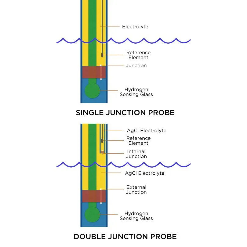 Lab Grade Double Junction pH Probe - Neptune Systems